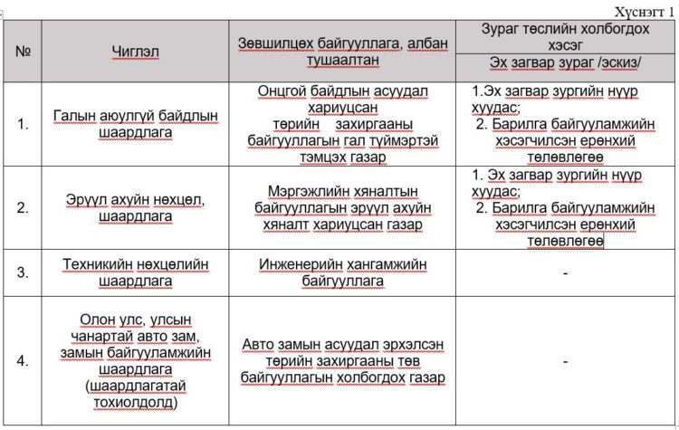 ГАЗРЫН ТОС БОЛОВСРУУЛАХ ҮЙЛДВЭРТ ТӨРӨӨС ДЭМЖЛЭГ ҮЗҮҮЛЭХ ЖУРАМ