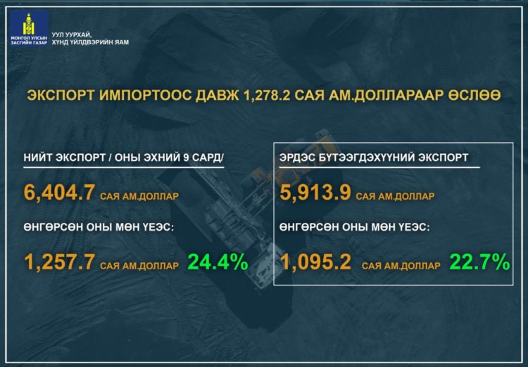 ЭКСПОРТ ИМПОРТООС ДАВЖ 1,278.2 САЯ АМ.ДОЛЛАРААР ӨСЛӨӨ