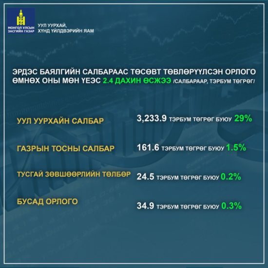 ЭРДЭС БАЯЛГИЙН САЛБАРААС ТӨСӨВТ ТӨВЛӨРҮҮЛСЭН ОРЛОГО ӨМНӨХ ОНЫ МӨН ҮЕЭС 2.4 ДАХИН ӨСЖЭЭ
