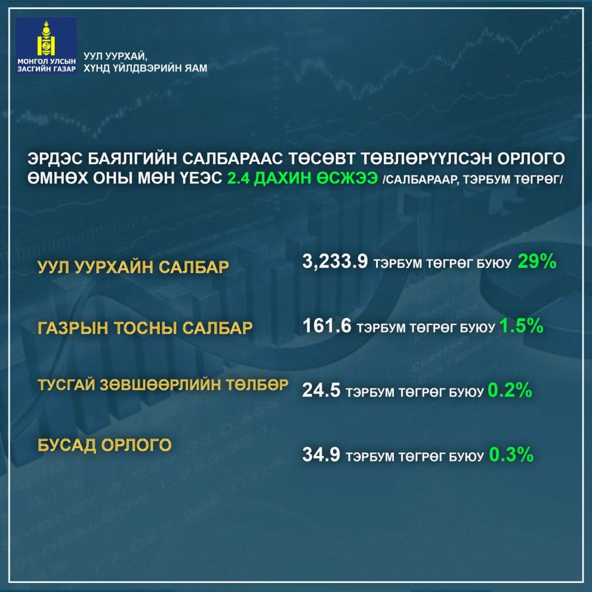 ЭРДЭС БАЯЛГИЙН САЛБАРААС ТӨСӨВТ ТӨВЛӨРҮҮЛСЭН ОРЛОГО ӨМНӨХ ОНЫ МӨН ҮЕЭС 2.4 ДАХИН ӨСЖЭЭ