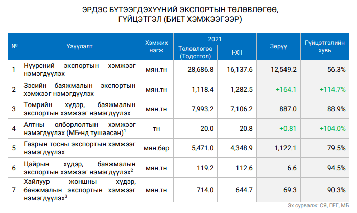 2021 ОНД ЗЭСИЙН БАЯЖМАЛЫН ЭКСПОРТЫН ТӨЛӨВЛӨГӨӨ 114.7 ХУВИЙН БИЕЛЭЛТТЭЙ ГАРЧЭЭ