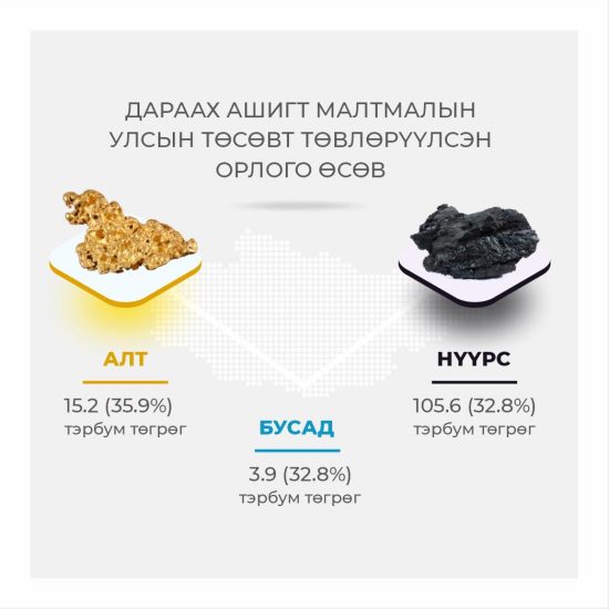 НҮҮРСНИЙ ЭКСПОРТООС УЛСЫН ТӨСӨВТ ТӨВЛӨРҮҮЛСЭН ОРЛОГО ӨНГӨРСӨН ОНЫ МӨН ҮЕЭС 35 ХУВИАР ӨСЖЭЭ
