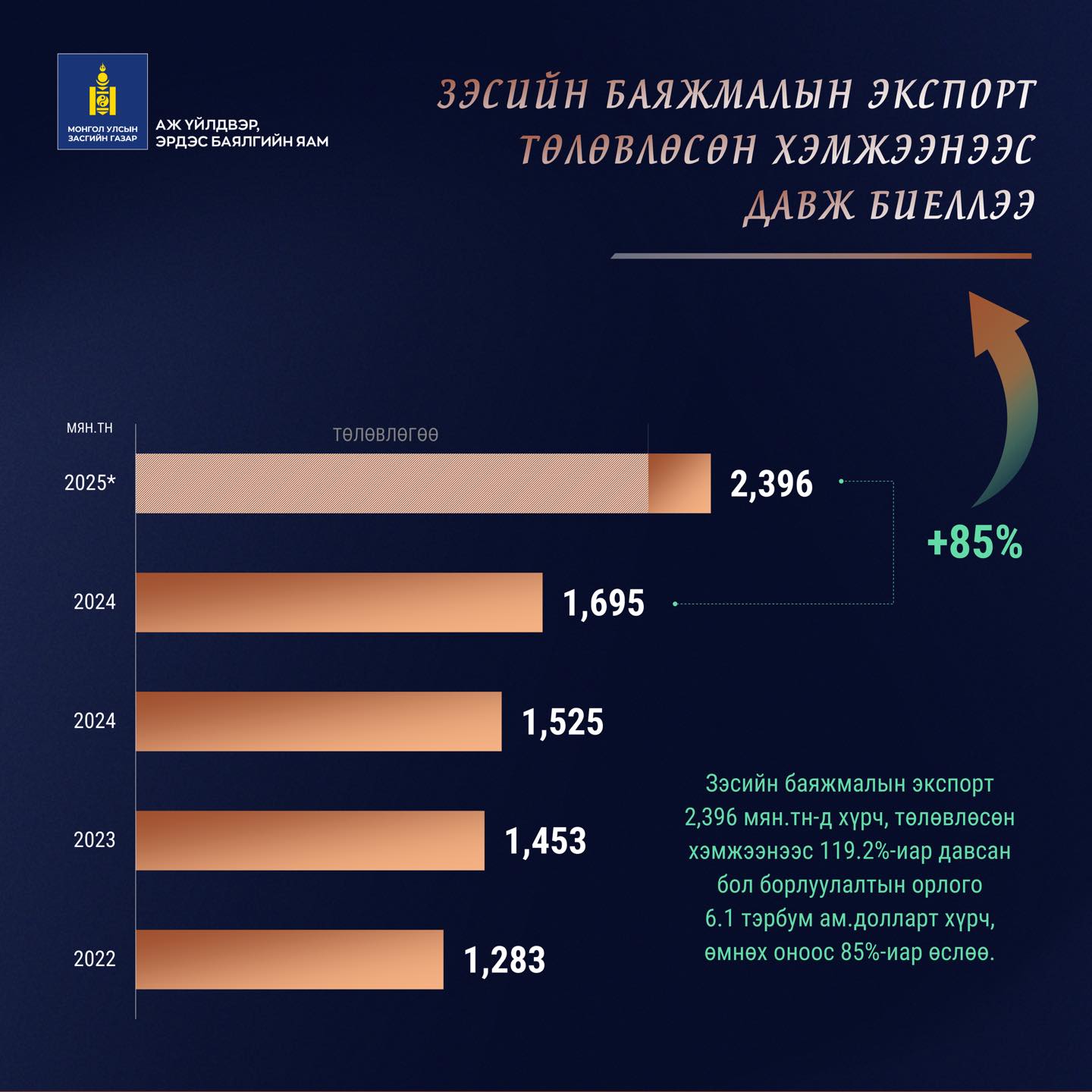 ЗЭСИЙН БАЯЖМАЛЫН ЭКСПОРТ ТӨЛӨВЛӨСӨН ХЭМЖЭЭНЭЭС ДАВЖ БИЕЛЛЭЭ