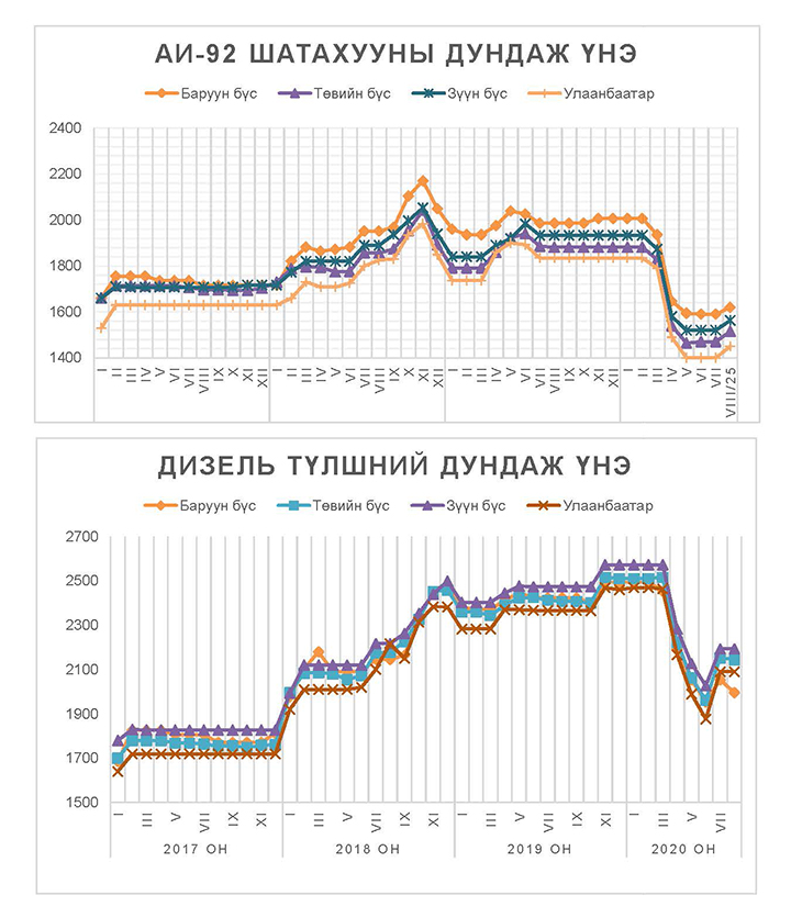 Газрын тосны бүтээгдэхүүний мэдээ