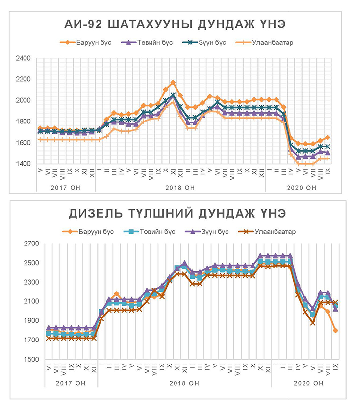 Газрын тос, бүтээгдэхүүний 7 хоногийн мэдээ