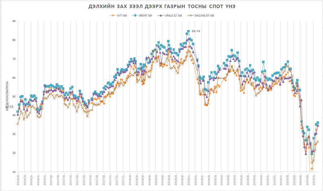 Түлш, шатахууны үнэ, газрын тосны олборлолт (2020 оны 05-р сарын 27-ны байдлаар)