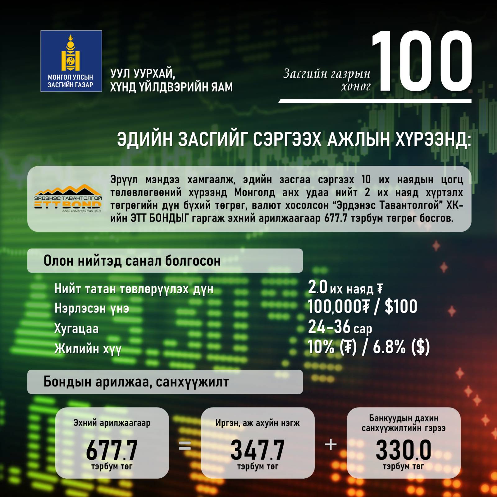 ЗАСГИЙН ГАЗАР 100 ХОНОГТ – УУЛ УУРХАЙ, ХҮНД ҮЙЛДВЭРИЙН САЛБАР