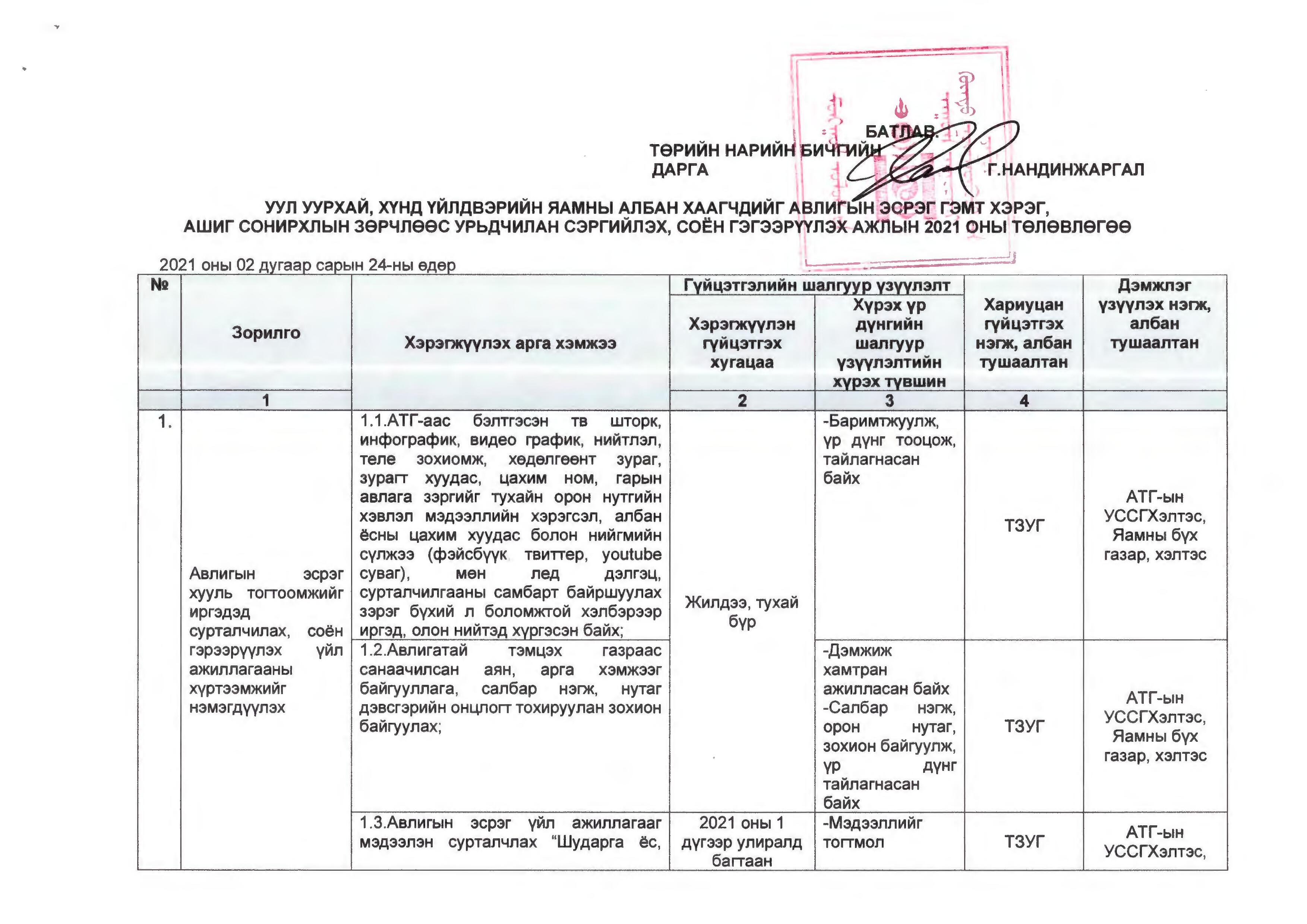 АВЛИГЫН ЭСРЭГ ҮЙЛ АЖИЛЛАГААНЫ ТӨЛӨВЛӨГӨӨ – 2021
