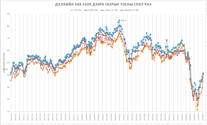 Түлш, шатахууны үнэ, газрын тосны олборлолт (2020 оны 06-р сарын 09-ны байдлаар)
