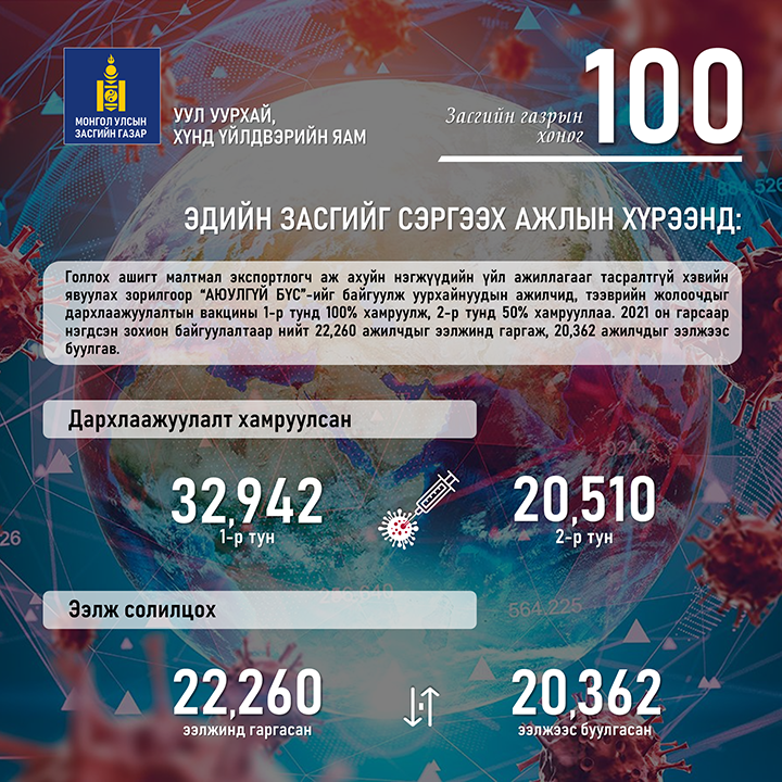 ЗАСГИЙН ГАЗАР 100 ХОНОГТ – УУЛ УУРХАЙ, ХҮНД ҮЙЛДВЭРИЙН САЛБАР